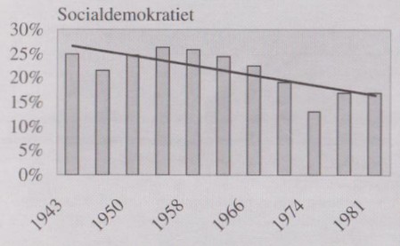 Socialdemokratiet