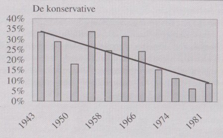 Konservative