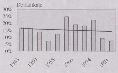 De radikale